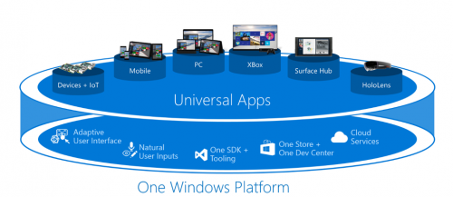 Windows10 One Platform