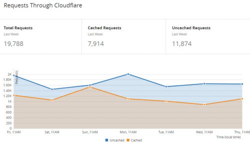 Cloudflare Caching