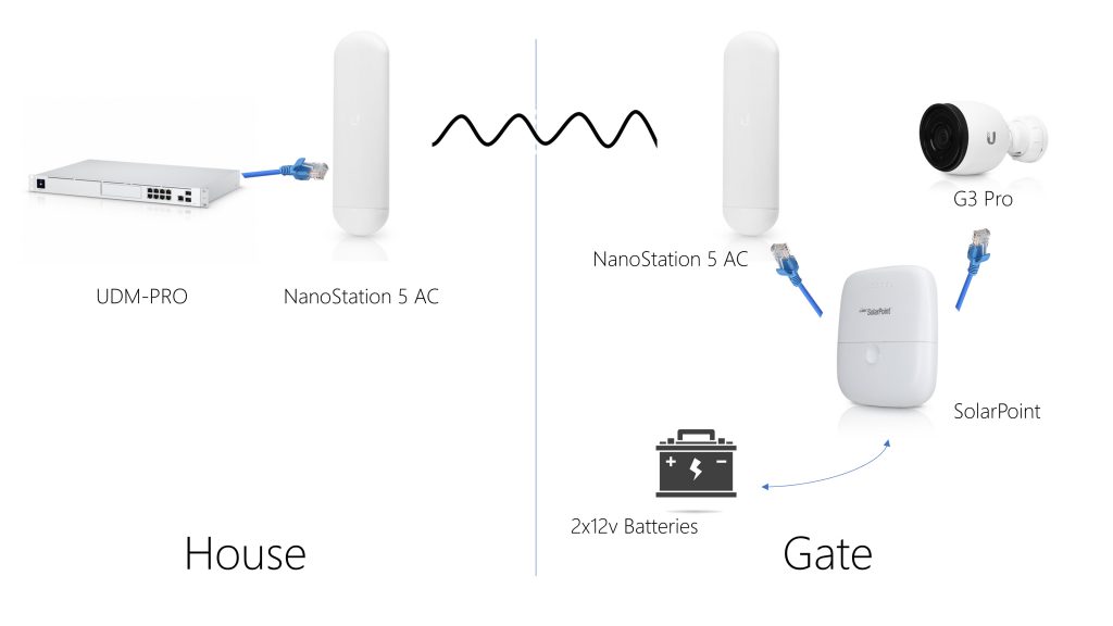 Network Overview